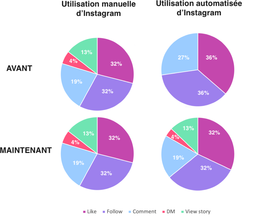 avant apres algorithme instagram 2019