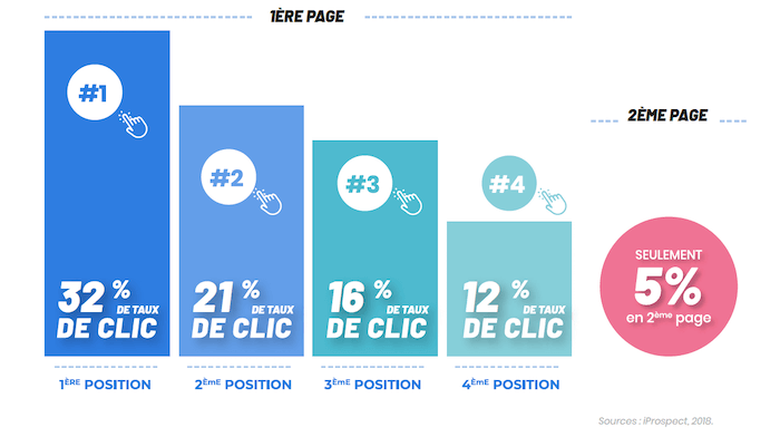statistiques taux clic google