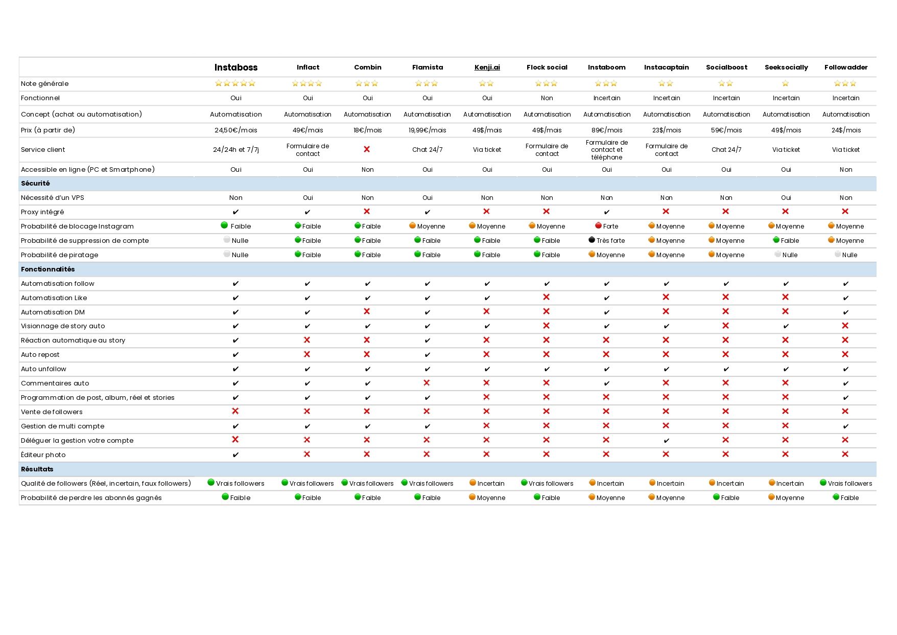 Comparatif complet des bots Instagram