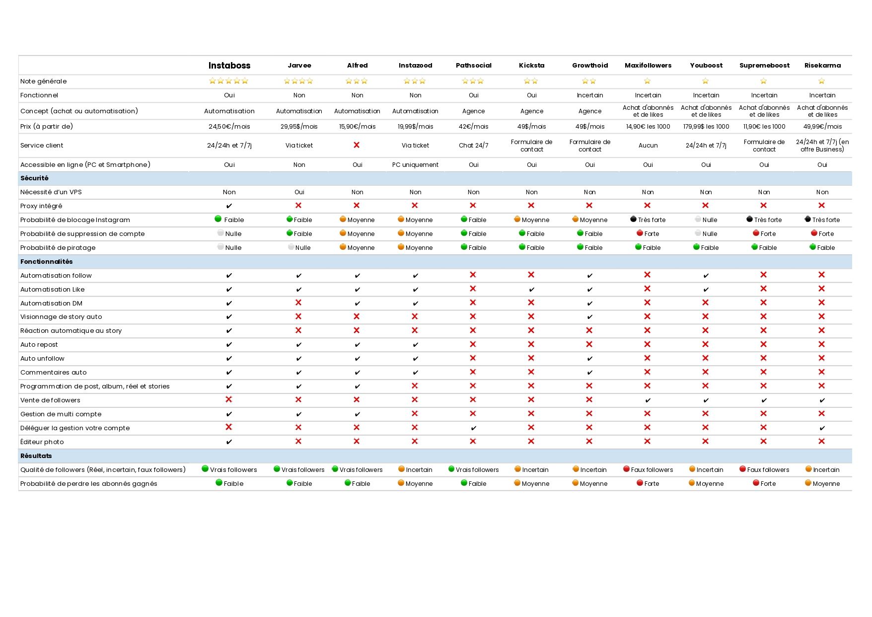 comparatif complet des bots instagram