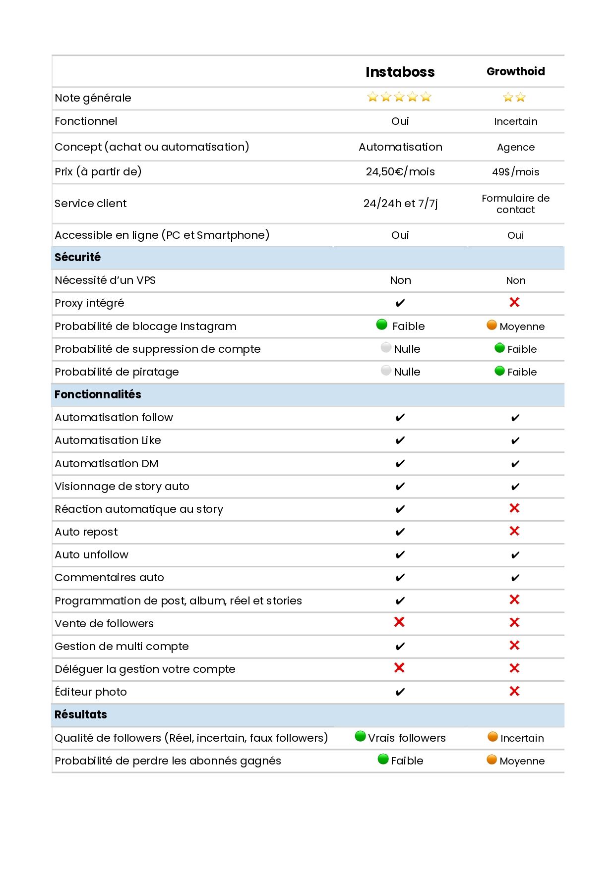 comparaison growthoid et boostfluence