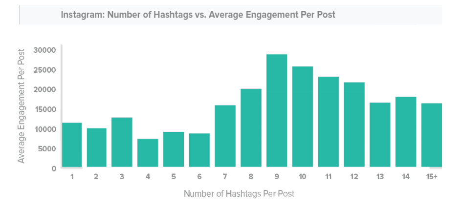 instagram nombre hashtags engagement