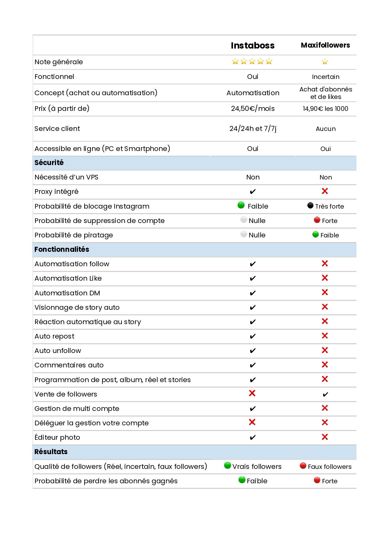 comparaison Boostfluence et maxifollowers Instagram