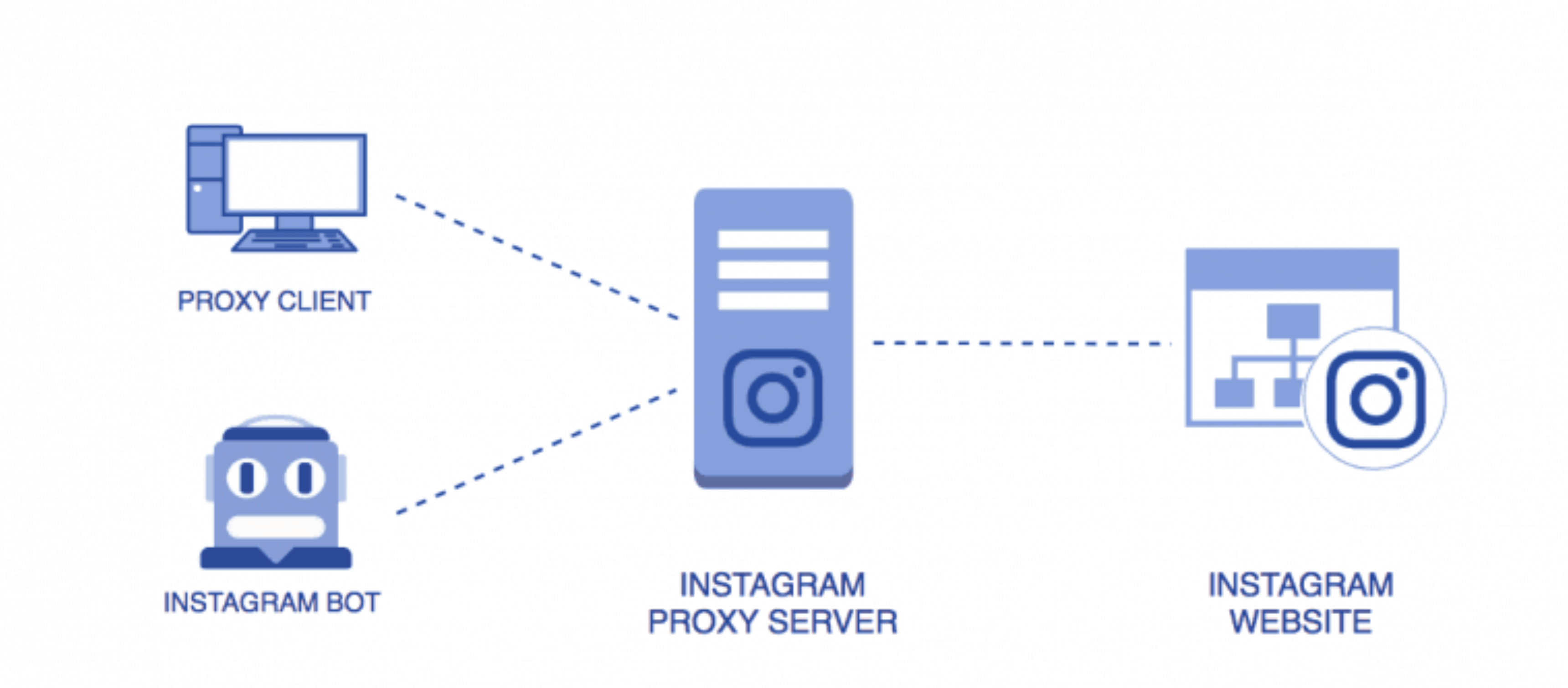 comment proxy fonctionne